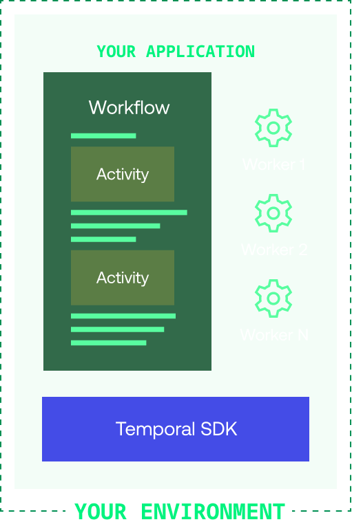 Your Temporal Application